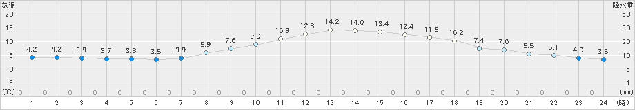 飯山(>2022年04月05日)のアメダスグラフ