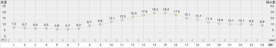 長野(>2022年04月05日)のアメダスグラフ