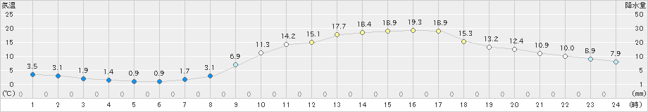 穂高(>2022年04月05日)のアメダスグラフ