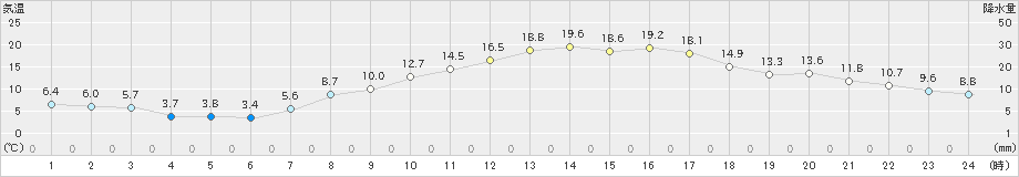 辰野(>2022年04月05日)のアメダスグラフ