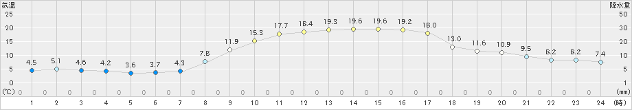 南木曽(>2022年04月05日)のアメダスグラフ