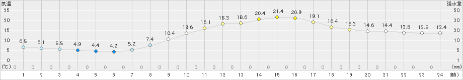 甲府(>2022年04月05日)のアメダスグラフ