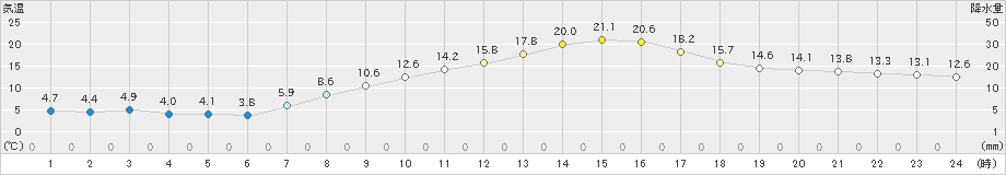 勝沼(>2022年04月05日)のアメダスグラフ