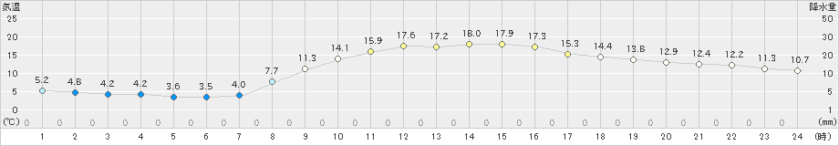 大月(>2022年04月05日)のアメダスグラフ