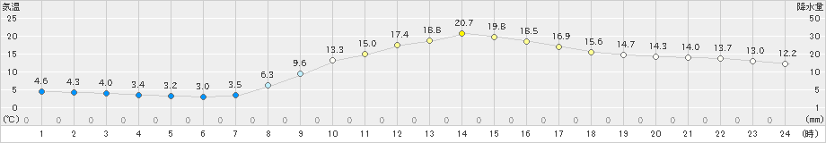 切石(>2022年04月05日)のアメダスグラフ