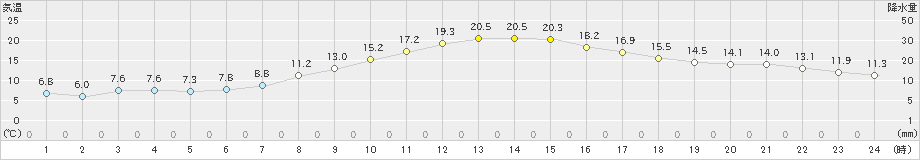 南部(>2022年04月05日)のアメダスグラフ