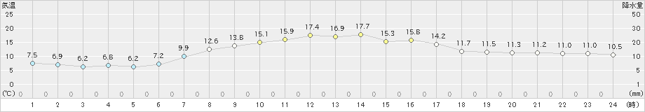 御殿場(>2022年04月05日)のアメダスグラフ