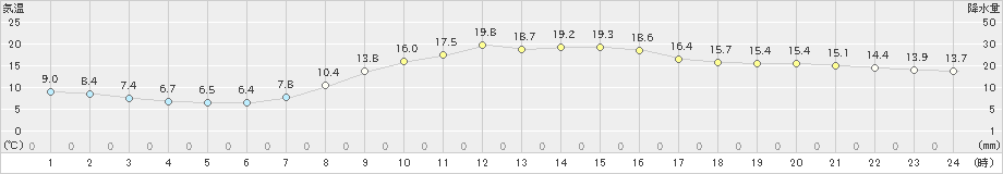 三島(>2022年04月05日)のアメダスグラフ