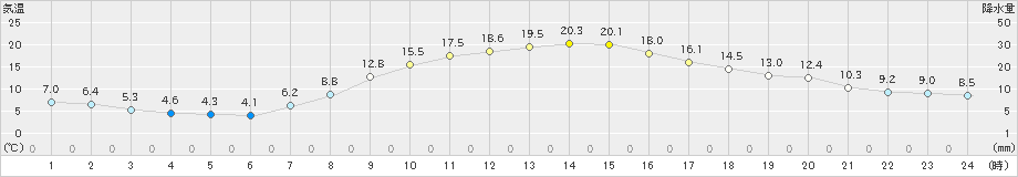 川根本町(>2022年04月05日)のアメダスグラフ