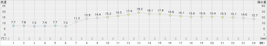 清水(>2022年04月05日)のアメダスグラフ