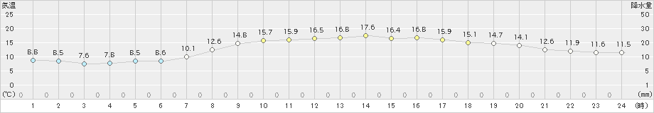 磐田(>2022年04月05日)のアメダスグラフ