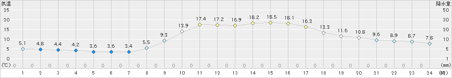 稲武(>2022年04月05日)のアメダスグラフ