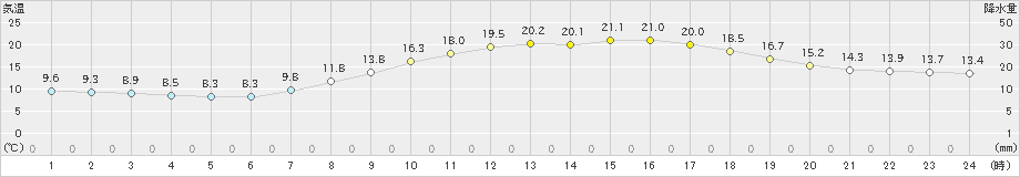 名古屋(>2022年04月05日)のアメダスグラフ