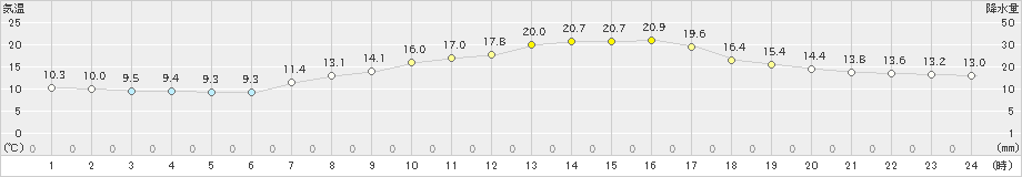 大府(>2022年04月05日)のアメダスグラフ