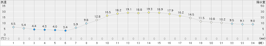 新城(>2022年04月05日)のアメダスグラフ