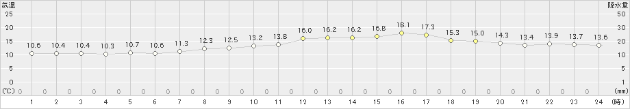 セントレア(>2022年04月05日)のアメダスグラフ