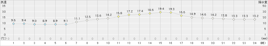 南知多(>2022年04月05日)のアメダスグラフ