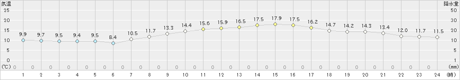 豊橋(>2022年04月05日)のアメダスグラフ