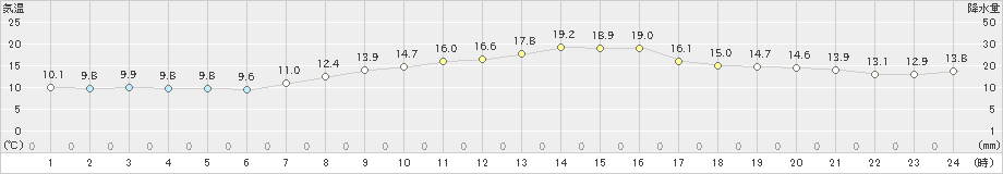 伊良湖(>2022年04月05日)のアメダスグラフ