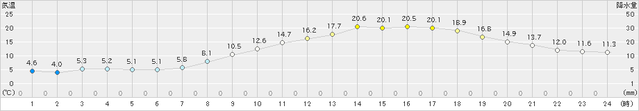 上野(>2022年04月05日)のアメダスグラフ