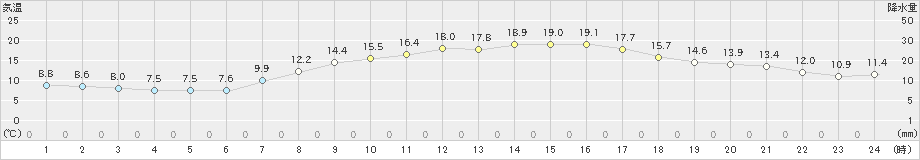 小俣(>2022年04月05日)のアメダスグラフ