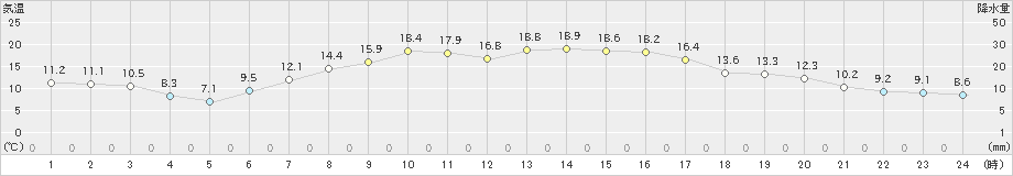 紀伊長島(>2022年04月05日)のアメダスグラフ