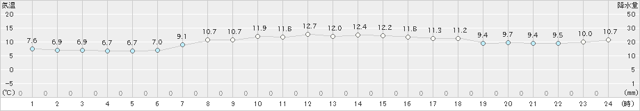 相川(>2022年04月05日)のアメダスグラフ