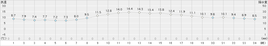 新潟(>2022年04月05日)のアメダスグラフ