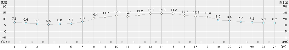 羽茂(>2022年04月05日)のアメダスグラフ