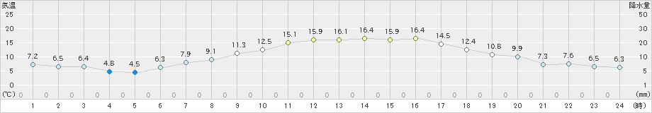 新津(>2022年04月05日)のアメダスグラフ