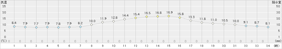 三条(>2022年04月05日)のアメダスグラフ