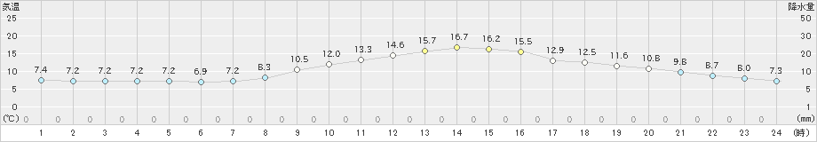 長岡(>2022年04月05日)のアメダスグラフ