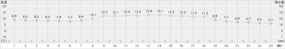 柏崎(>2022年04月05日)のアメダスグラフ