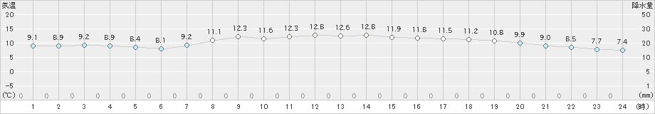 大潟(>2022年04月05日)のアメダスグラフ