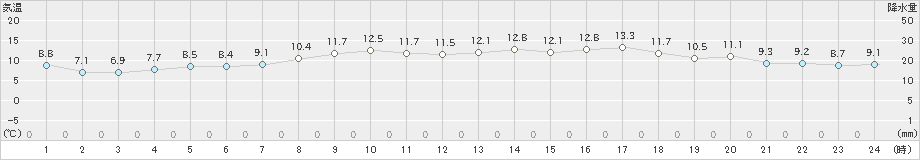 糸魚川(>2022年04月05日)のアメダスグラフ