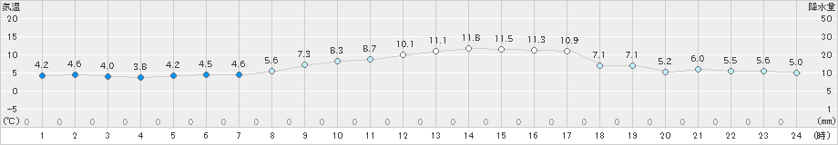 津南(>2022年04月05日)のアメダスグラフ