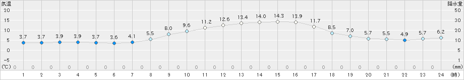 湯沢(>2022年04月05日)のアメダスグラフ