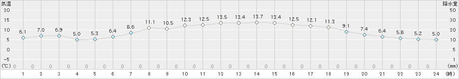 珠洲(>2022年04月05日)のアメダスグラフ