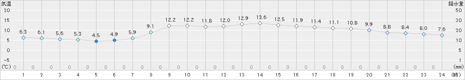 羽咋(>2022年04月05日)のアメダスグラフ