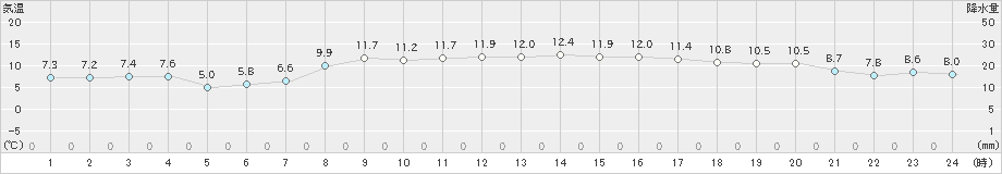 かほく(>2022年04月05日)のアメダスグラフ