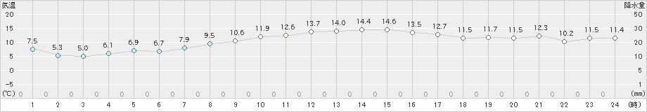 春江(>2022年04月05日)のアメダスグラフ