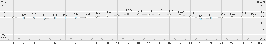 越廼(>2022年04月05日)のアメダスグラフ