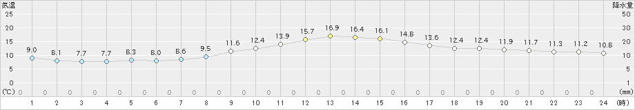 福井(>2022年04月05日)のアメダスグラフ