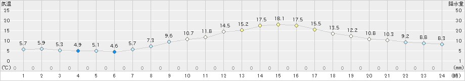 勝山(>2022年04月05日)のアメダスグラフ