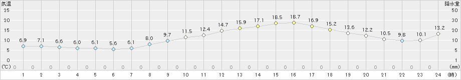 大野(>2022年04月05日)のアメダスグラフ