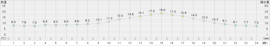 今庄(>2022年04月05日)のアメダスグラフ