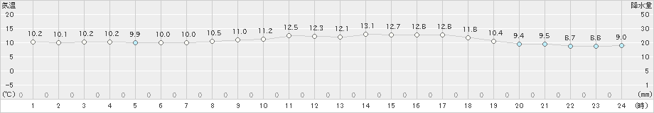 美浜(>2022年04月05日)のアメダスグラフ