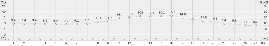 小浜(>2022年04月05日)のアメダスグラフ