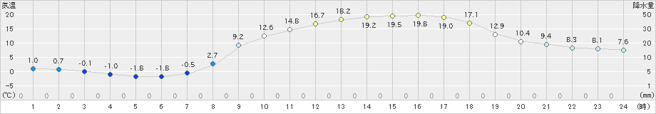 今岡(>2022年04月05日)のアメダスグラフ