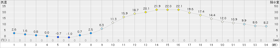 久世(>2022年04月05日)のアメダスグラフ